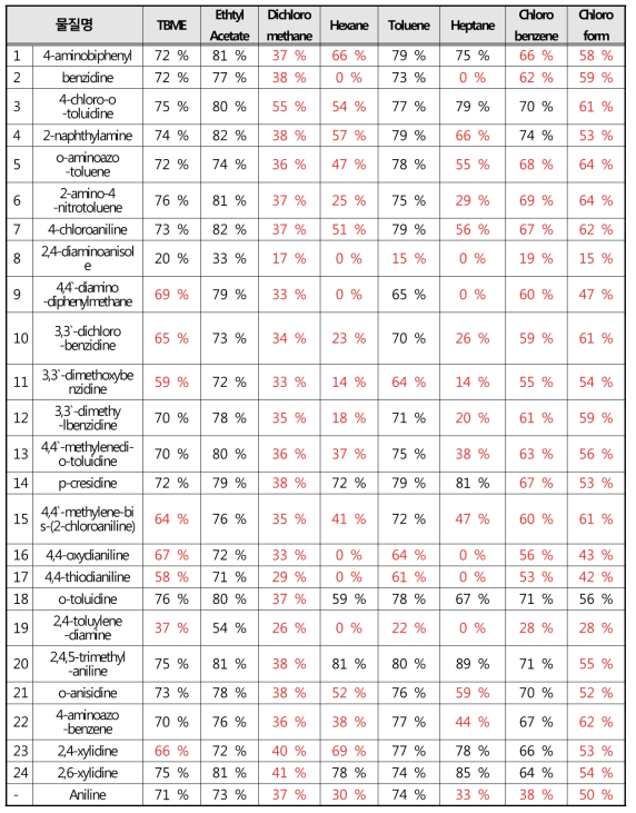 추출용매 선정을 위한 용매별 정확성(회수율) 비교시험 결과