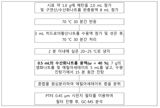 수산화나트륨 용액 첨가 유무 및 농도에 따른 정확성(회수율) 비교 절차