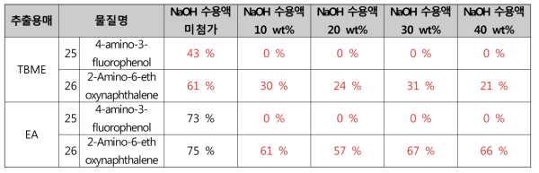 4-amino-3-fluorophenol 및 2-Amino-6-ethoxy-naphthalene의 수산화나트륨 용액 첨가 및 농도에 따른 정확성(회수율) 비교 시험 결과