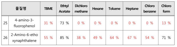 추출용매 선정을 위한 용매별 회수율 비교시험 결과 (4-amino-3-fluorophenol, 2-Amino-6 -ethoxy-naphthalene)