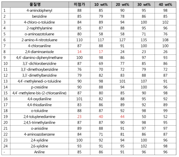 동시분석 가능여부 확인을 위한 수산화나트륨 수용액 첨가여부 및 농도에 따른 비교시험