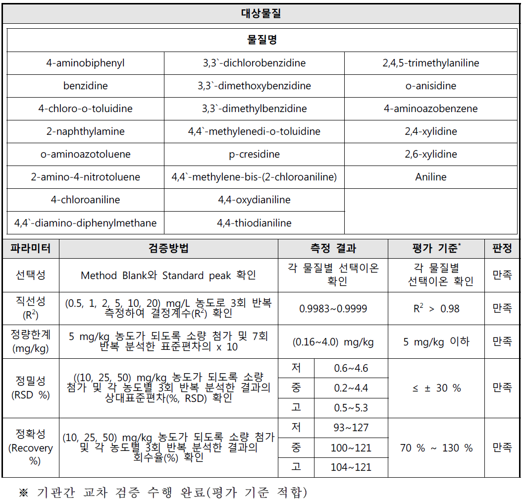 방향족아민류 24종 시험방법 유효성 검증 결과-1