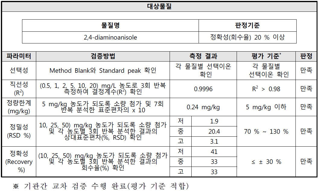 방향족아민류 24종 시험방법 유효성 검증 결과-2