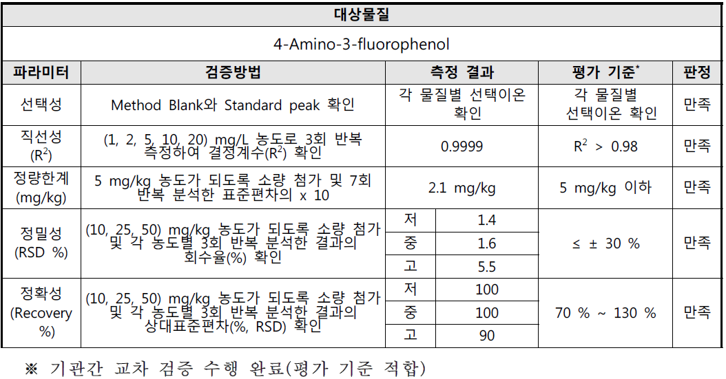 방향족아민류 2종 시험방법 유효성 검증 결과-1