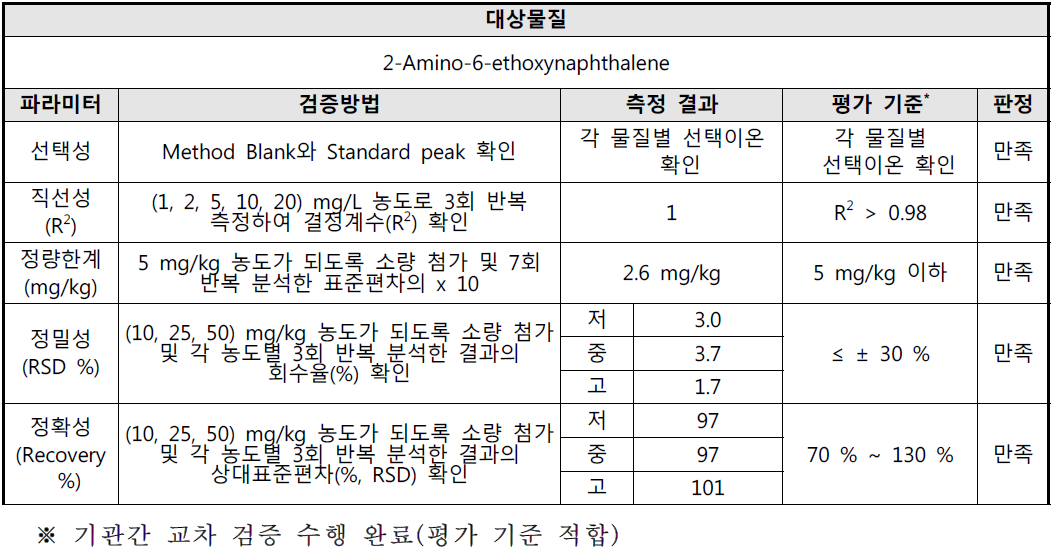 방향족아민류 2종 시험방법 유효성 검증 결과-2