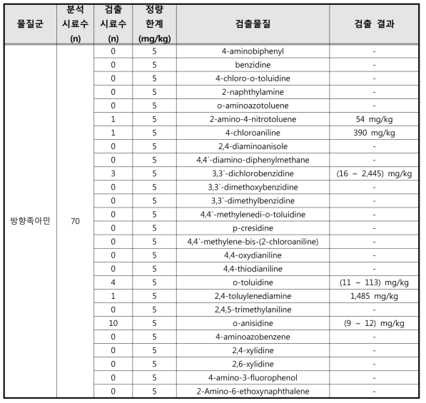 문신용 염료 중 방향족아민 모니터링 결과