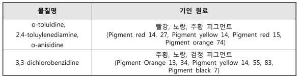 검출된 방향족아민 및 기인 원료