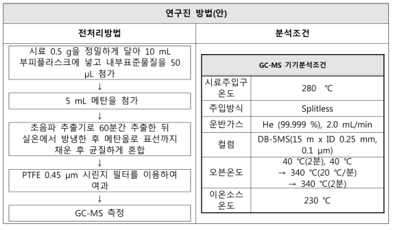 페놀 시험방법(안)