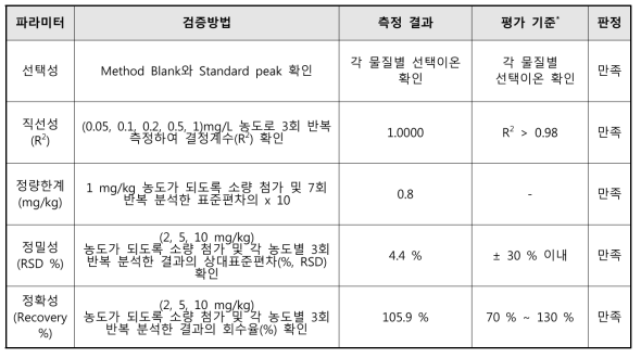 페놀 시험방법 유효성 검증 결과