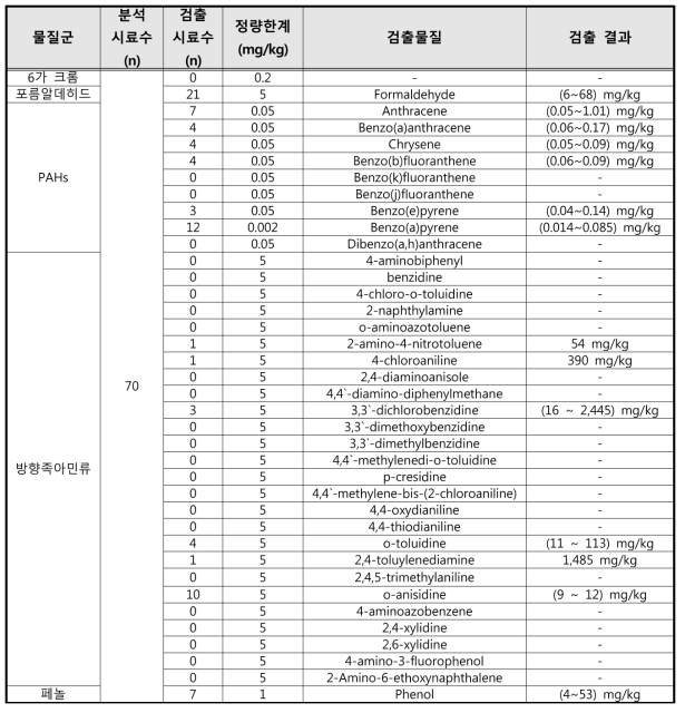 문신용 염료 중 화학물질 모니터링 결과