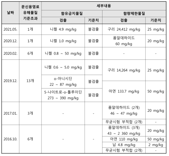 환경부 생활화학제품 안전성조사 행정조치 결과