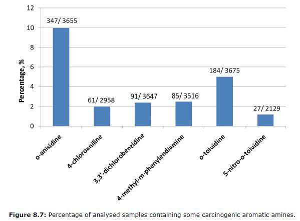 JRC 보고서 내 방향족아민류 검출 빈도 (JRC report - Safety of tattoos and permanent make-up Final report 자료)