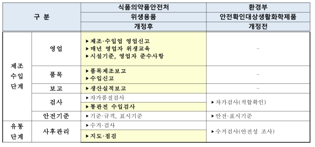 각 부처별 문신용 염료 관리 기준