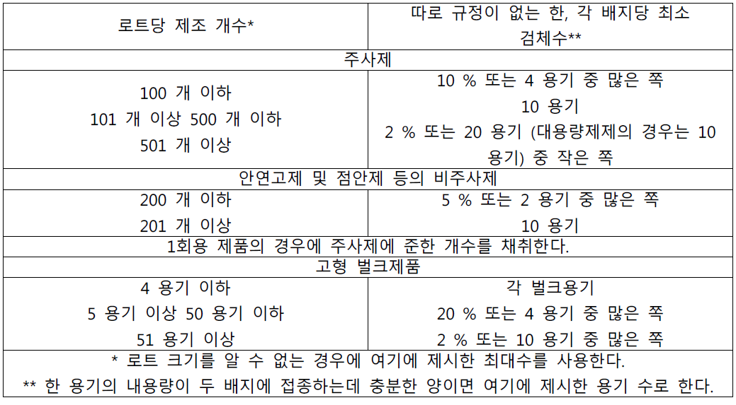 시험에 필요한 최소 검체수