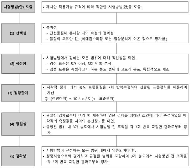 밸리데이션 인자별 확인 방법