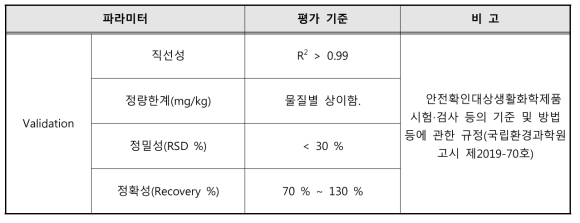 밸리데이션 파라미터의 평가 기준