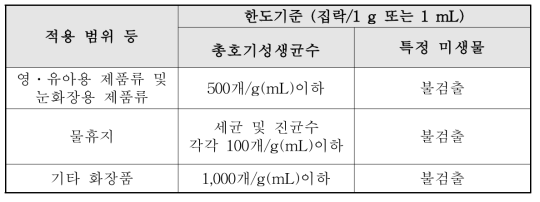 미생물한도시험법 기준 현황