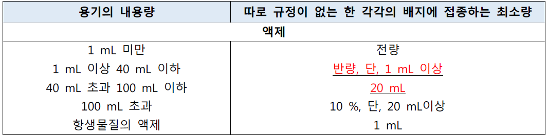 각 배지 당 최소 검체 채취량