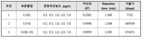 3가크롬 및 6가 크롬 첨가시 검정곡선의 직선성 확인 결과