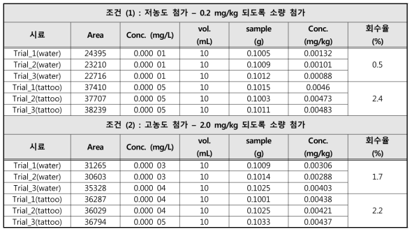 매질별 3가크롬 소량 첨가시 회수율 확인