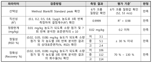 6가 크롬 시험방법 유효성 검증 결과