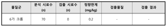 문신용 염료 중 6가 크롬 모니터링 결과