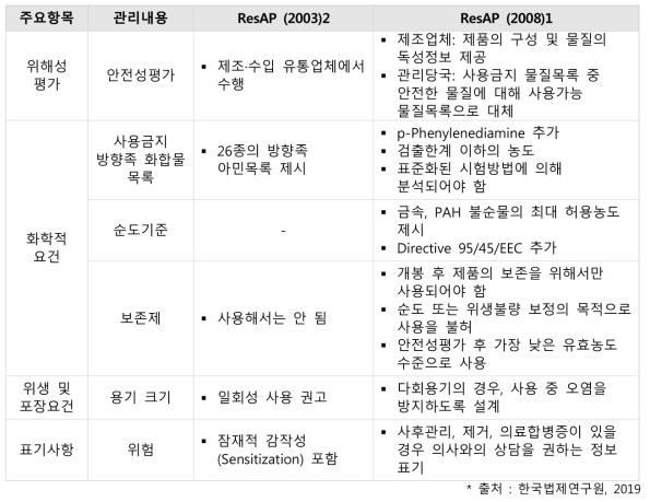 ResAP (2003)2과 ResAP (2008)1의 주요 차이점 비교