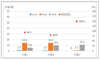 문신용 염료의 포름알데히드 분석 결과 (시료 1: Red, 시료 2: Blue, 시료 3: Black n=3)