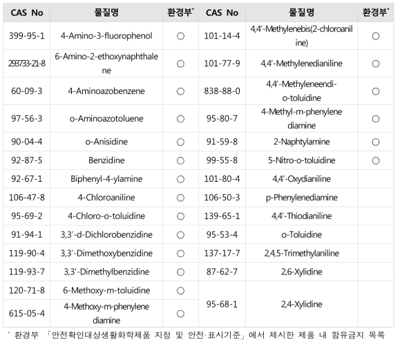 문신용 염료 내 사용금지 방향족 아민 목록