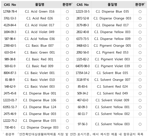 문신용 염료 내 사용되어서는 안 되는 염료 목록