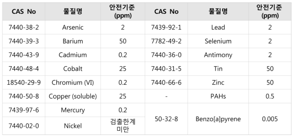 문신용 염료 내 일부 허용되는 물질에 대한 안전기준