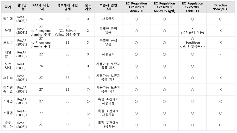 각 유럽 국가별 문신용 염료에 적용되고 있는 규제현황 (EC, 2016; 이지은, 2018)