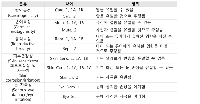 문신용 염료 중 EC Regulation 1272/2008의 분류등급에 따라 사용이 제한되는 물질