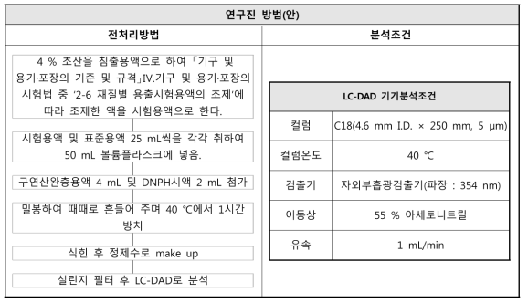 위생용품의 기준 및 규격 고시 내 포름알데히드 시험방법