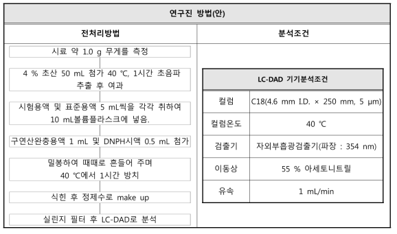 포름알데히드 시험방법(안)