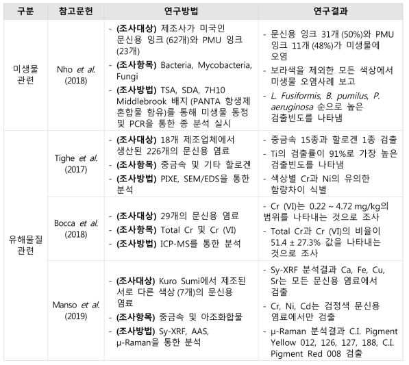 국외 문신용 염료관련 연구사례의 주요결과 요약