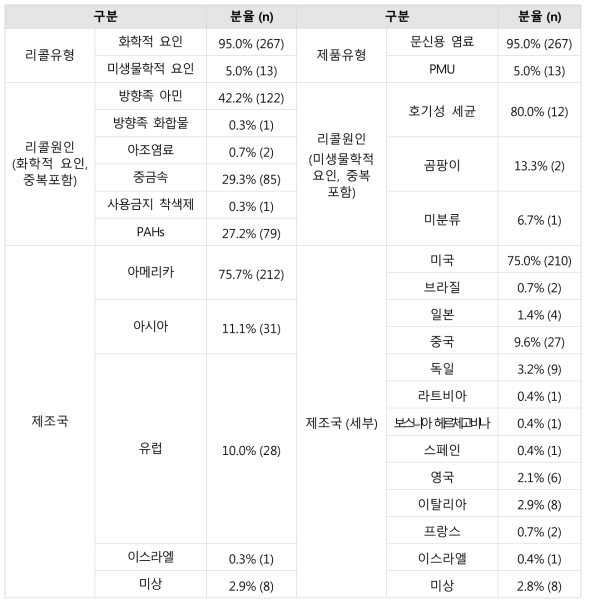 RAPEX 내 문신용 염료 리콜사례 조사결과