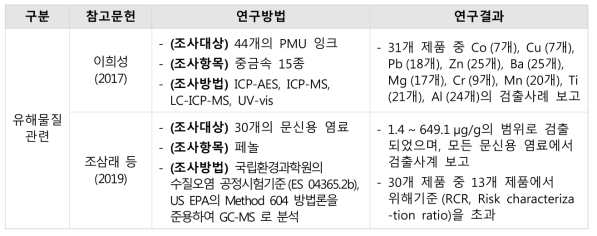 국내 문신용 염료관련 연구사례의 주요결과 요약