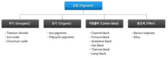 문신용 염료 중 안료의 주요 구성요소