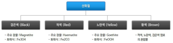 문신용 염료 내 안료 산화철의 주요 구성요소