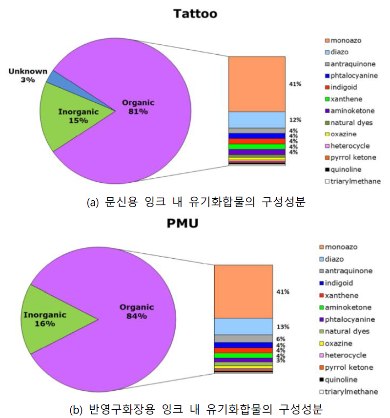 문신 및 반영구화장용 잉크 내 유기화합물의 세부 구성성분 (JRC, 2016)