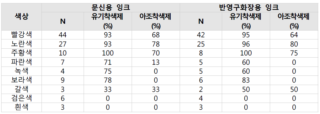 문신 및 반영구화장용 잉크 내 유기화합물의 출현빈도