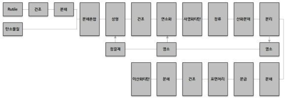 산화티탄의 염소법에 의한 제조공정