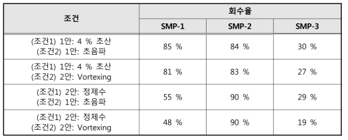 시료 추출 용매 및 추출 방법에 따른 회수율 결과