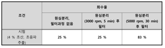 원심분리 유무 및 사용조건에 따른 추출효율 비교