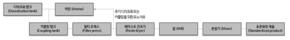 아조계 안료의 일반적인 제조공정