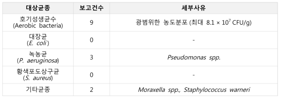 미생물학적 요인으로 인해 리콜된 제품의 리콜사유 분류