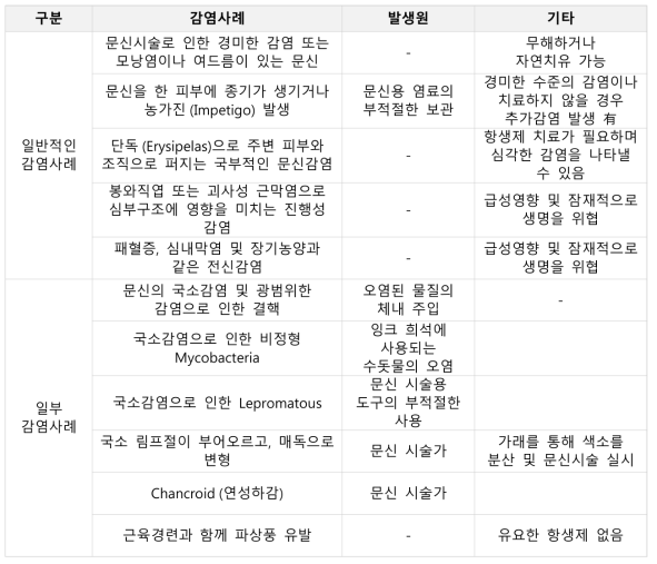 문신시술로 인해 발생될 수 있는 미생물 감염사례