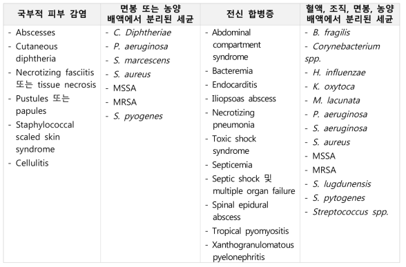 문신시술로 인한 주요 감염사례 요약 (Dieckmann et al., 2016)