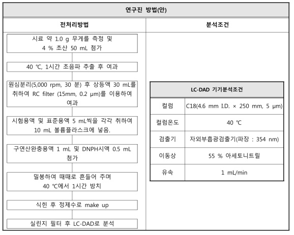 포름알데히드 최종 시험방법(안)